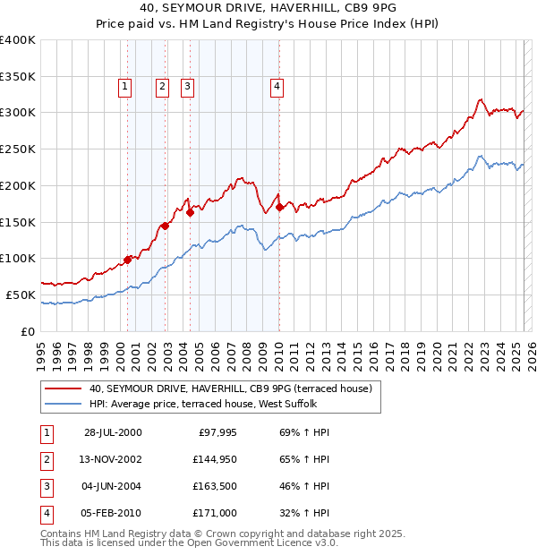 40, SEYMOUR DRIVE, HAVERHILL, CB9 9PG: Price paid vs HM Land Registry's House Price Index