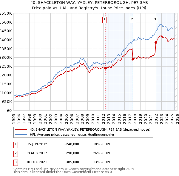 40, SHACKLETON WAY, YAXLEY, PETERBOROUGH, PE7 3AB: Price paid vs HM Land Registry's House Price Index