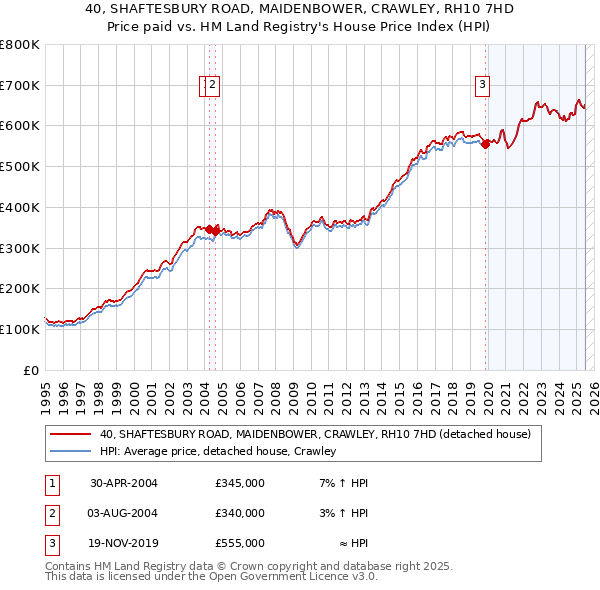 40, SHAFTESBURY ROAD, MAIDENBOWER, CRAWLEY, RH10 7HD: Price paid vs HM Land Registry's House Price Index