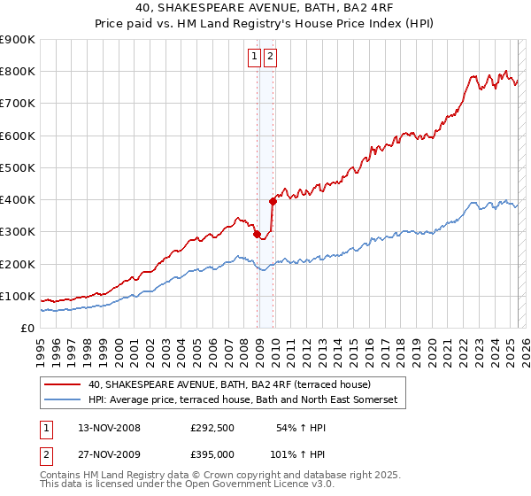 40, SHAKESPEARE AVENUE, BATH, BA2 4RF: Price paid vs HM Land Registry's House Price Index