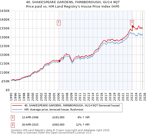 40, SHAKESPEARE GARDENS, FARNBOROUGH, GU14 9QT: Price paid vs HM Land Registry's House Price Index