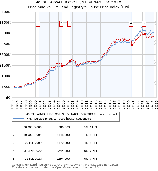 40, SHEARWATER CLOSE, STEVENAGE, SG2 9RX: Price paid vs HM Land Registry's House Price Index