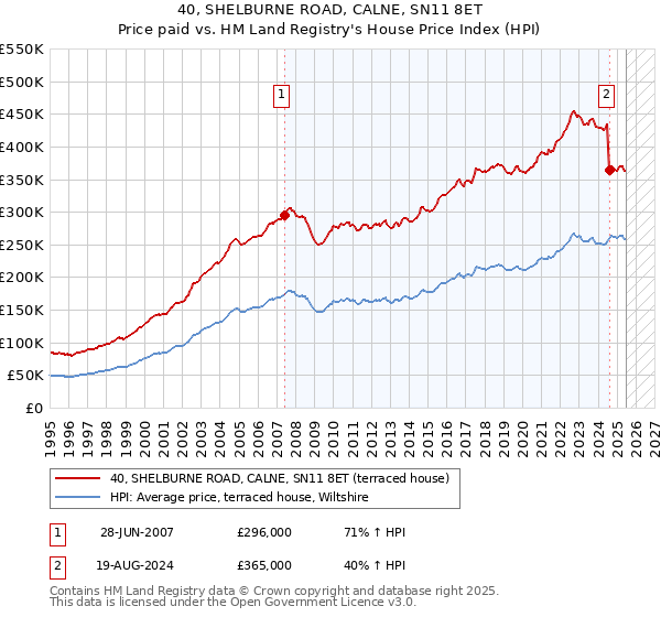 40, SHELBURNE ROAD, CALNE, SN11 8ET: Price paid vs HM Land Registry's House Price Index