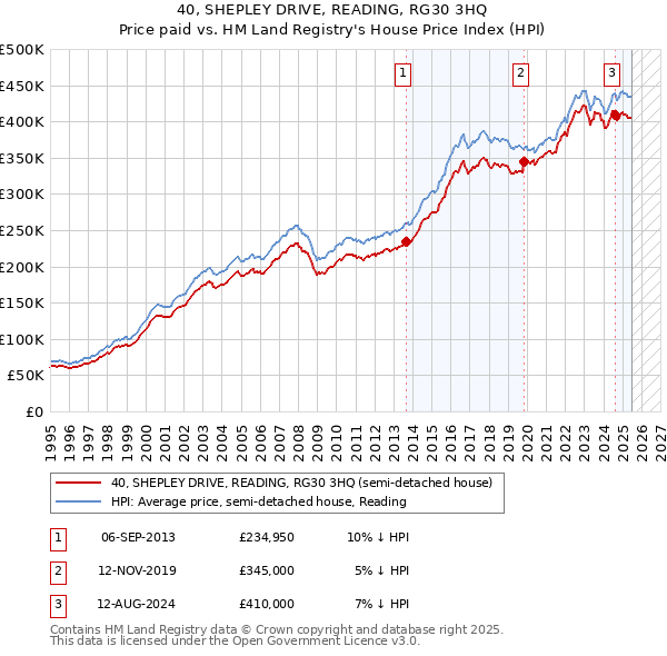 40, SHEPLEY DRIVE, READING, RG30 3HQ: Price paid vs HM Land Registry's House Price Index