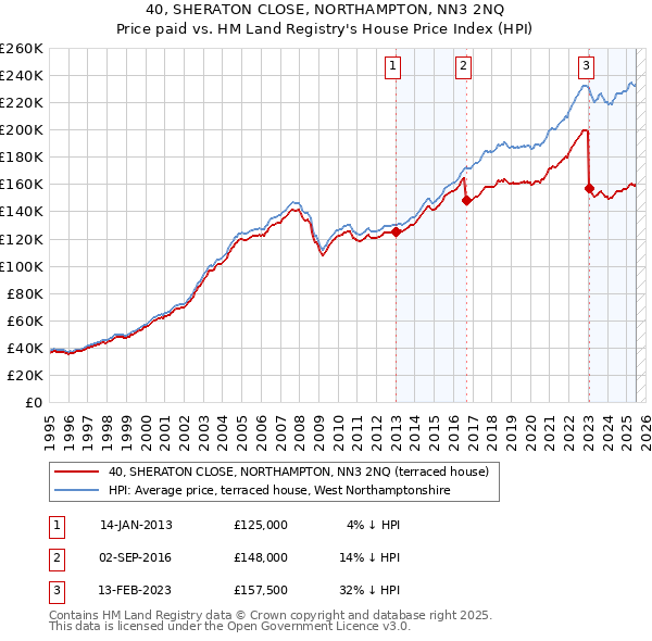 40, SHERATON CLOSE, NORTHAMPTON, NN3 2NQ: Price paid vs HM Land Registry's House Price Index
