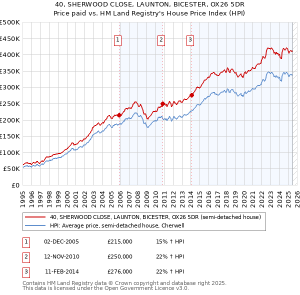 40, SHERWOOD CLOSE, LAUNTON, BICESTER, OX26 5DR: Price paid vs HM Land Registry's House Price Index