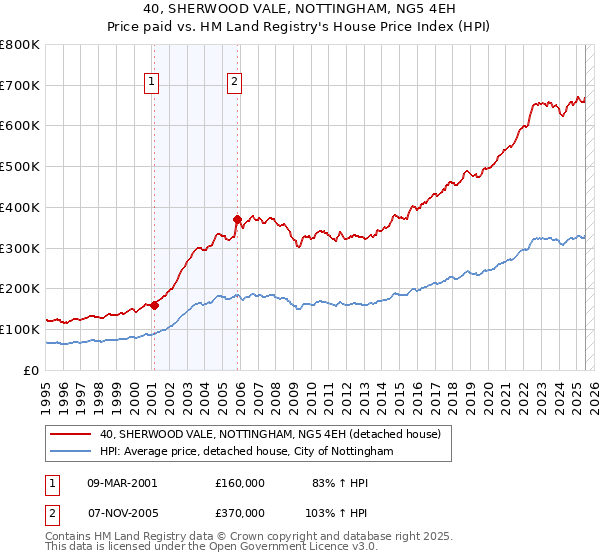 40, SHERWOOD VALE, NOTTINGHAM, NG5 4EH: Price paid vs HM Land Registry's House Price Index
