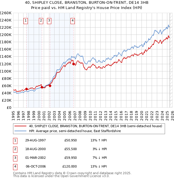 40, SHIPLEY CLOSE, BRANSTON, BURTON-ON-TRENT, DE14 3HB: Price paid vs HM Land Registry's House Price Index