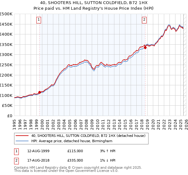 40, SHOOTERS HILL, SUTTON COLDFIELD, B72 1HX: Price paid vs HM Land Registry's House Price Index