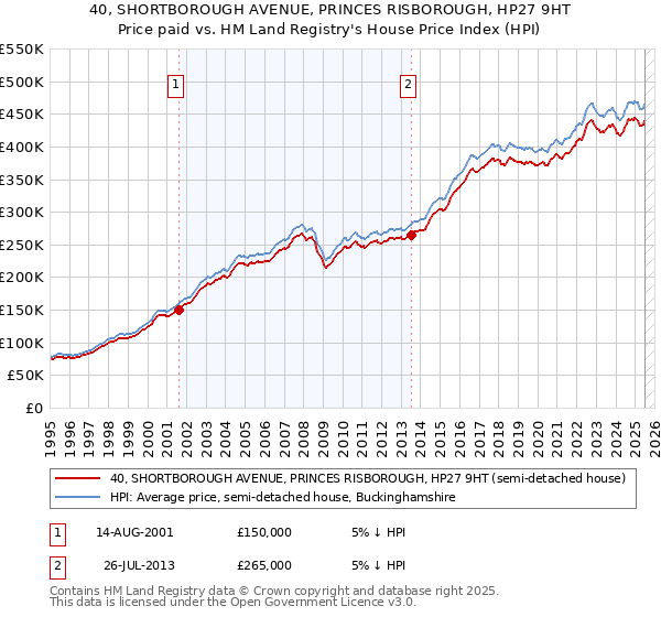 40, SHORTBOROUGH AVENUE, PRINCES RISBOROUGH, HP27 9HT: Price paid vs HM Land Registry's House Price Index