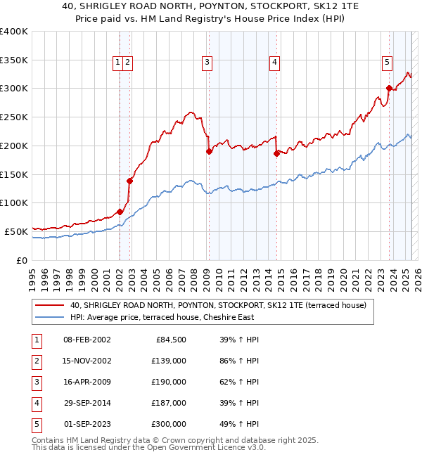 40, SHRIGLEY ROAD NORTH, POYNTON, STOCKPORT, SK12 1TE: Price paid vs HM Land Registry's House Price Index