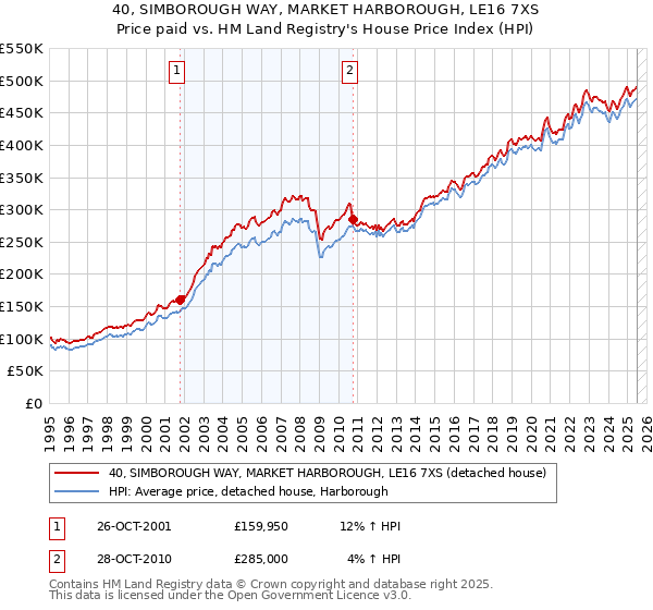 40, SIMBOROUGH WAY, MARKET HARBOROUGH, LE16 7XS: Price paid vs HM Land Registry's House Price Index
