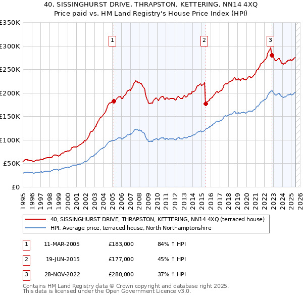 40, SISSINGHURST DRIVE, THRAPSTON, KETTERING, NN14 4XQ: Price paid vs HM Land Registry's House Price Index