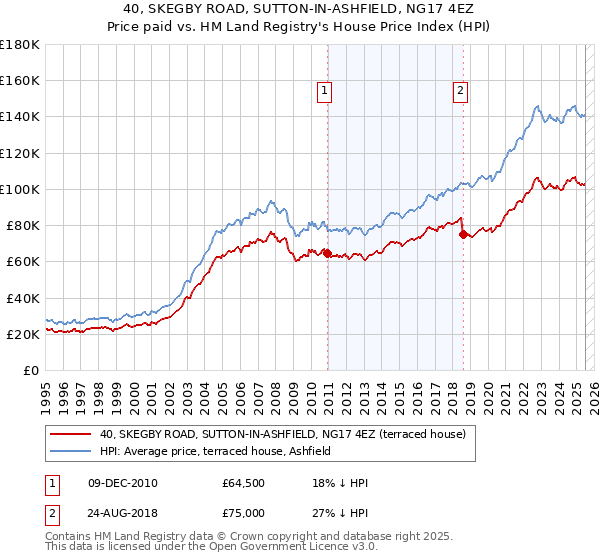 40, SKEGBY ROAD, SUTTON-IN-ASHFIELD, NG17 4EZ: Price paid vs HM Land Registry's House Price Index