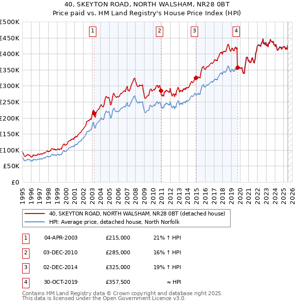 40, SKEYTON ROAD, NORTH WALSHAM, NR28 0BT: Price paid vs HM Land Registry's House Price Index