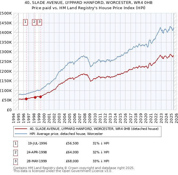 40, SLADE AVENUE, LYPPARD HANFORD, WORCESTER, WR4 0HB: Price paid vs HM Land Registry's House Price Index