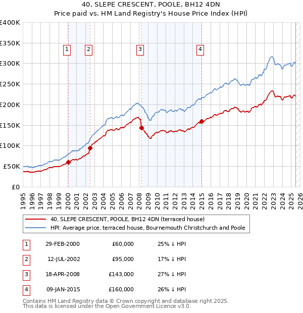 40, SLEPE CRESCENT, POOLE, BH12 4DN: Price paid vs HM Land Registry's House Price Index