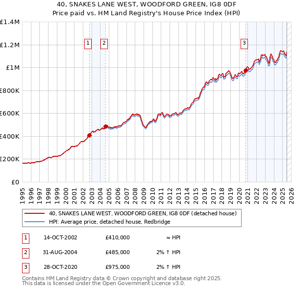 40, SNAKES LANE WEST, WOODFORD GREEN, IG8 0DF: Price paid vs HM Land Registry's House Price Index