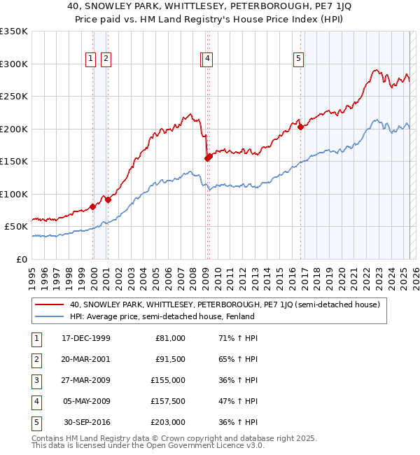 40, SNOWLEY PARK, WHITTLESEY, PETERBOROUGH, PE7 1JQ: Price paid vs HM Land Registry's House Price Index