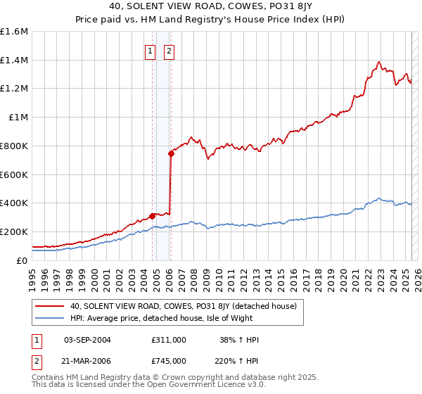 40, SOLENT VIEW ROAD, COWES, PO31 8JY: Price paid vs HM Land Registry's House Price Index