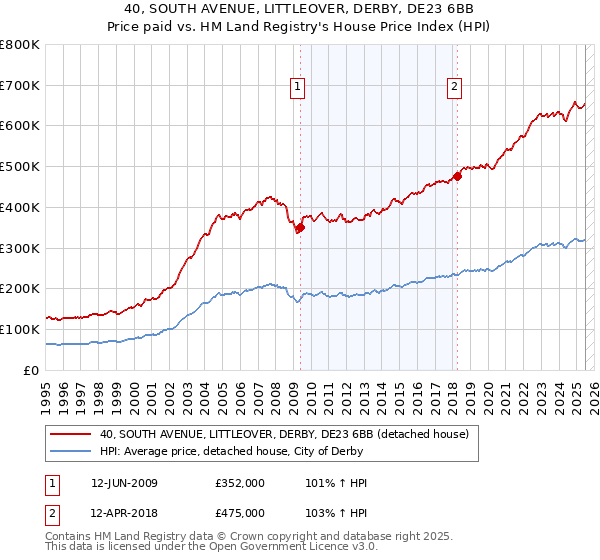 40, SOUTH AVENUE, LITTLEOVER, DERBY, DE23 6BB: Price paid vs HM Land Registry's House Price Index