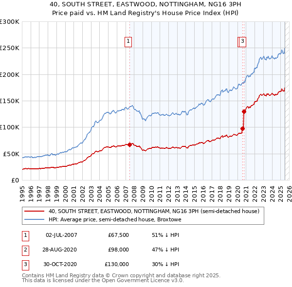 40, SOUTH STREET, EASTWOOD, NOTTINGHAM, NG16 3PH: Price paid vs HM Land Registry's House Price Index