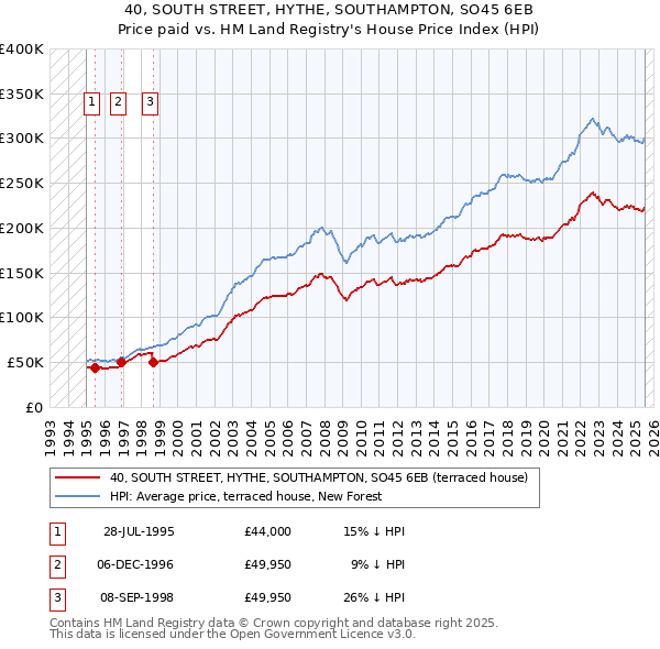 40, SOUTH STREET, HYTHE, SOUTHAMPTON, SO45 6EB: Price paid vs HM Land Registry's House Price Index