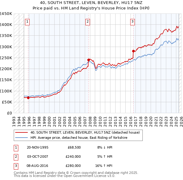 40, SOUTH STREET, LEVEN, BEVERLEY, HU17 5NZ: Price paid vs HM Land Registry's House Price Index