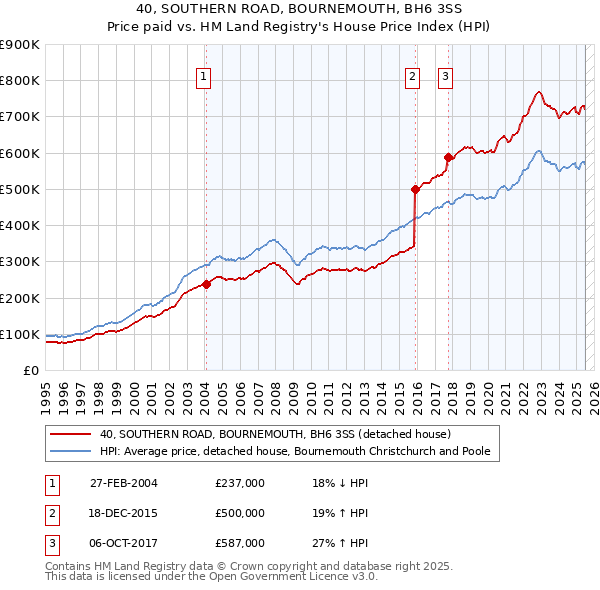 40, SOUTHERN ROAD, BOURNEMOUTH, BH6 3SS: Price paid vs HM Land Registry's House Price Index