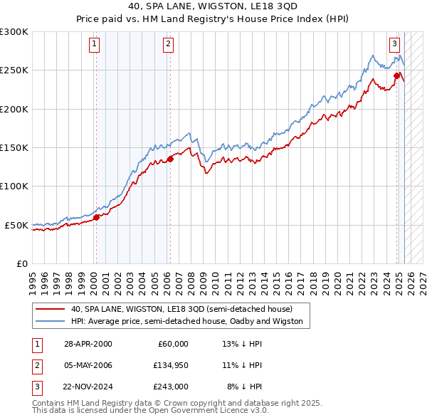40, SPA LANE, WIGSTON, LE18 3QD: Price paid vs HM Land Registry's House Price Index