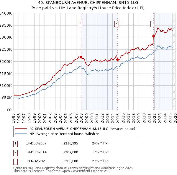 40, SPANBOURN AVENUE, CHIPPENHAM, SN15 1LG: Price paid vs HM Land Registry's House Price Index