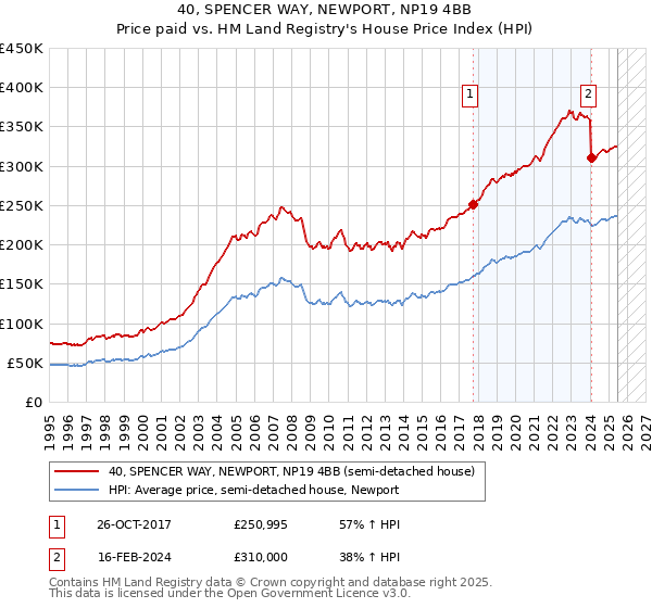 40, SPENCER WAY, NEWPORT, NP19 4BB: Price paid vs HM Land Registry's House Price Index