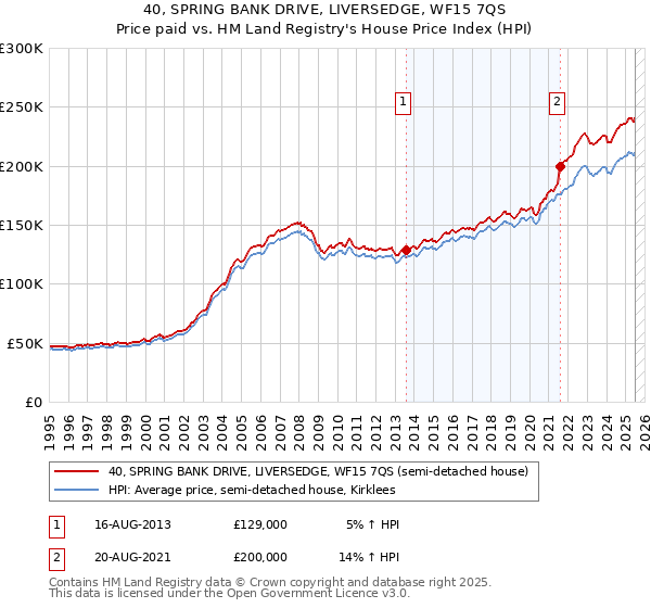 40, SPRING BANK DRIVE, LIVERSEDGE, WF15 7QS: Price paid vs HM Land Registry's House Price Index