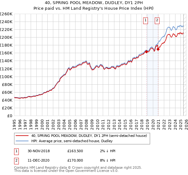 40, SPRING POOL MEADOW, DUDLEY, DY1 2PH: Price paid vs HM Land Registry's House Price Index