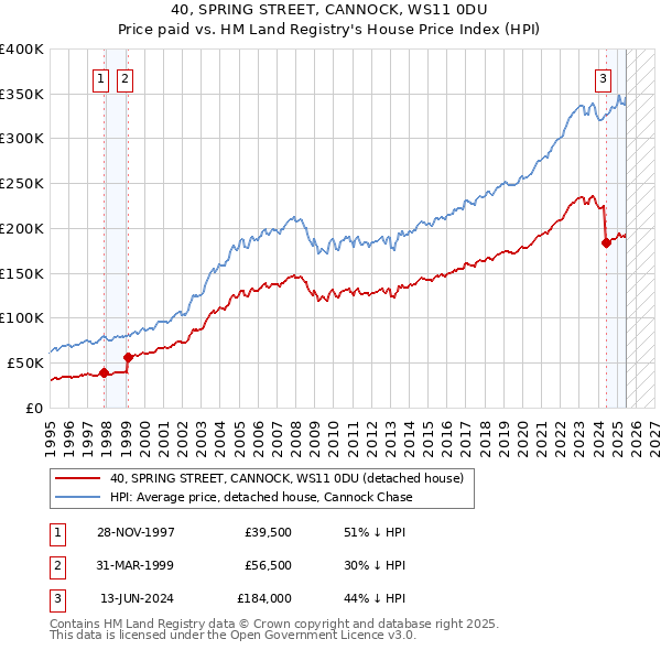 40, SPRING STREET, CANNOCK, WS11 0DU: Price paid vs HM Land Registry's House Price Index