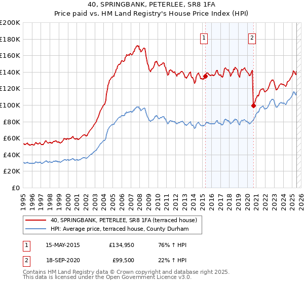 40, SPRINGBANK, PETERLEE, SR8 1FA: Price paid vs HM Land Registry's House Price Index