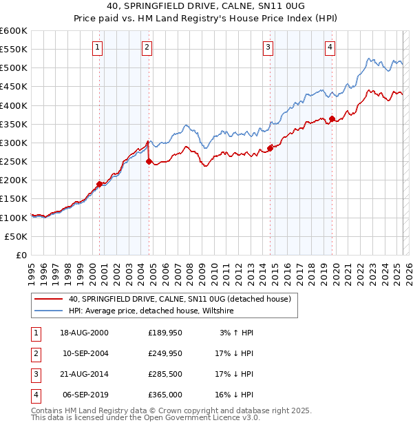 40, SPRINGFIELD DRIVE, CALNE, SN11 0UG: Price paid vs HM Land Registry's House Price Index