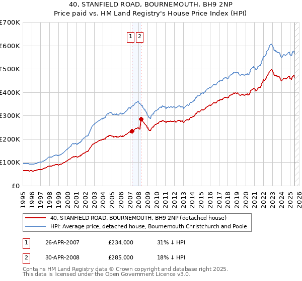 40, STANFIELD ROAD, BOURNEMOUTH, BH9 2NP: Price paid vs HM Land Registry's House Price Index