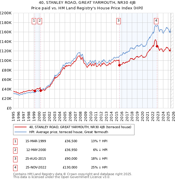 40, STANLEY ROAD, GREAT YARMOUTH, NR30 4JB: Price paid vs HM Land Registry's House Price Index