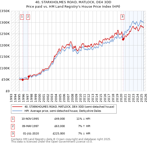 40, STARKHOLMES ROAD, MATLOCK, DE4 3DD: Price paid vs HM Land Registry's House Price Index