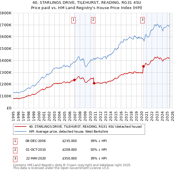 40, STARLINGS DRIVE, TILEHURST, READING, RG31 4SU: Price paid vs HM Land Registry's House Price Index