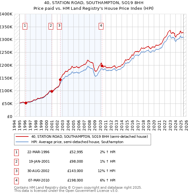 40, STATION ROAD, SOUTHAMPTON, SO19 8HH: Price paid vs HM Land Registry's House Price Index