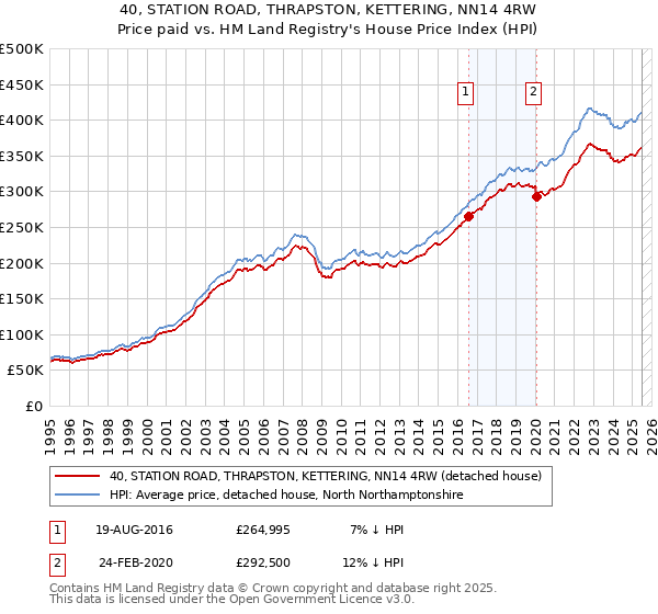 40, STATION ROAD, THRAPSTON, KETTERING, NN14 4RW: Price paid vs HM Land Registry's House Price Index