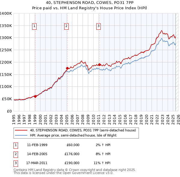 40, STEPHENSON ROAD, COWES, PO31 7PP: Price paid vs HM Land Registry's House Price Index