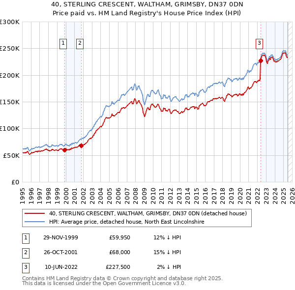 40, STERLING CRESCENT, WALTHAM, GRIMSBY, DN37 0DN: Price paid vs HM Land Registry's House Price Index