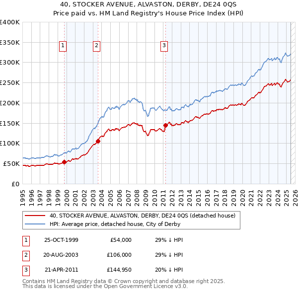40, STOCKER AVENUE, ALVASTON, DERBY, DE24 0QS: Price paid vs HM Land Registry's House Price Index