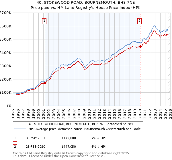 40, STOKEWOOD ROAD, BOURNEMOUTH, BH3 7NE: Price paid vs HM Land Registry's House Price Index