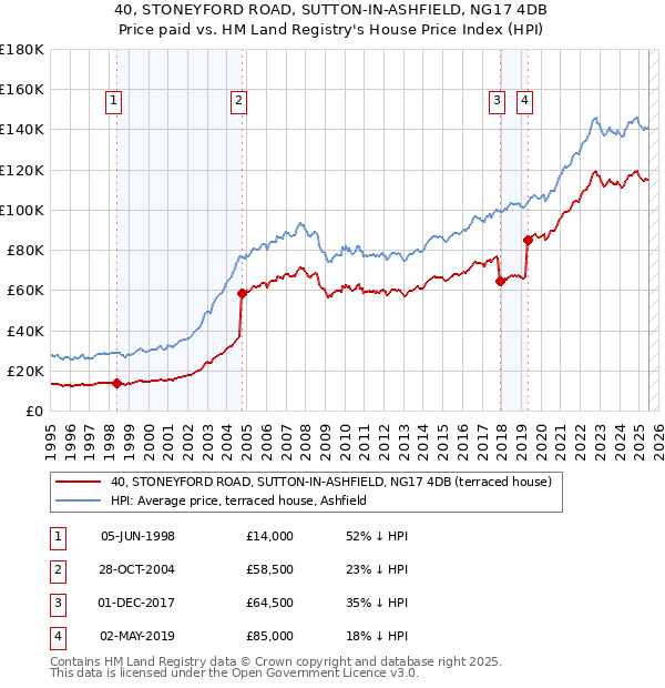 40, STONEYFORD ROAD, SUTTON-IN-ASHFIELD, NG17 4DB: Price paid vs HM Land Registry's House Price Index