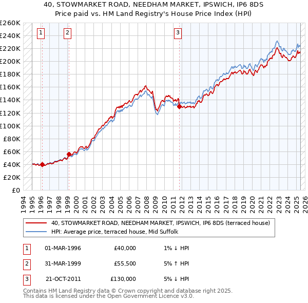 40, STOWMARKET ROAD, NEEDHAM MARKET, IPSWICH, IP6 8DS: Price paid vs HM Land Registry's House Price Index