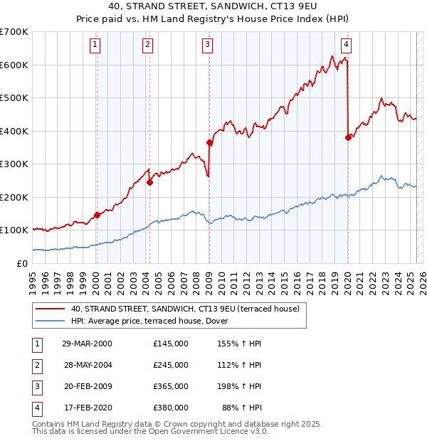 40, STRAND STREET, SANDWICH, CT13 9EU: Price paid vs HM Land Registry's House Price Index